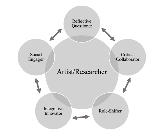 The A/R model features a large center circle with the words artist/researcher written in the center. Five outer circle overlap the central circle; each contains one of the five characteristics of an artist researcher (reflective questioner, critical collaborator, role-shifter, integrative innovator, social engager). Bidirectional arrows between characteristics show that the artist researcher may move through these qualities in any order.